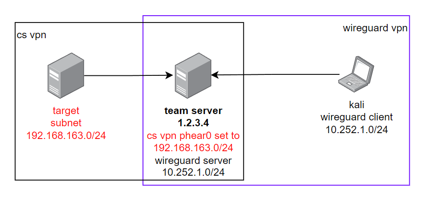 Cobalt Strike VPN 内网穿透